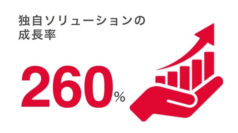 独自ソリューションの成長率260%