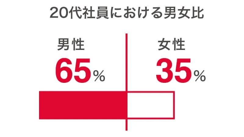 20代社員における男女比男性65%、女性35%