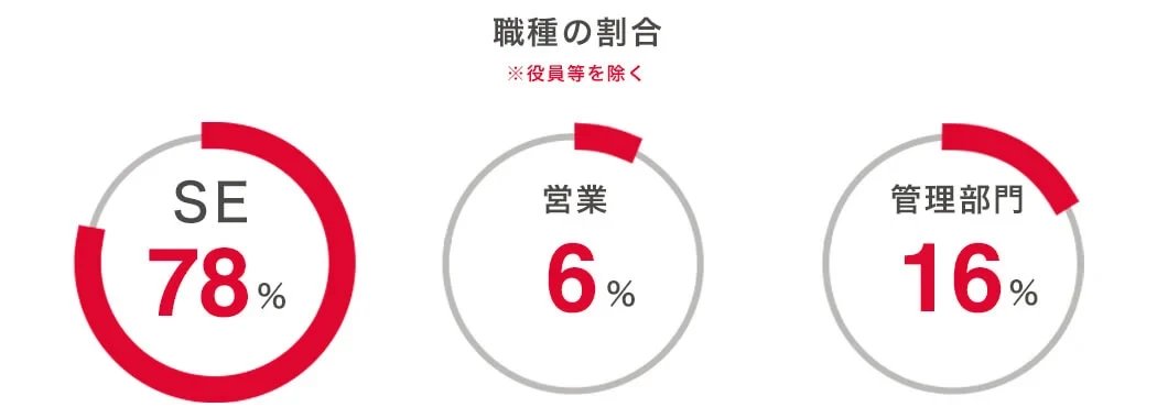 役員等を除く職種の割合 SE78%、営業6%、管理部門16%
