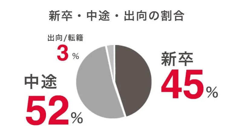 新卒、中途、出向の割合 新卒45%、中途52%、出向および転籍3%