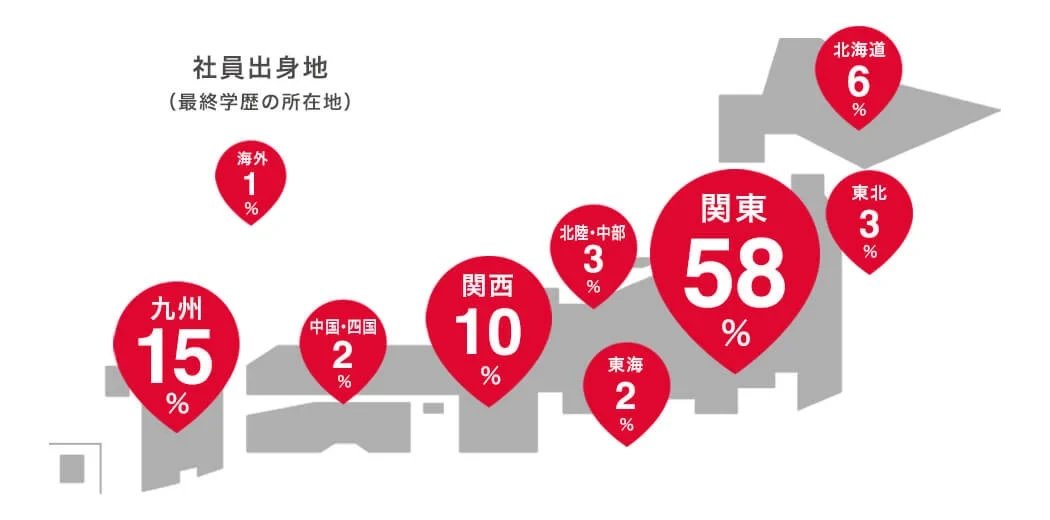 社員出身地 北海道6%、東北3%、関東58%、北陸および中部3%、東海2%、関西10%、中国および四国2%、九州15%、海外1%