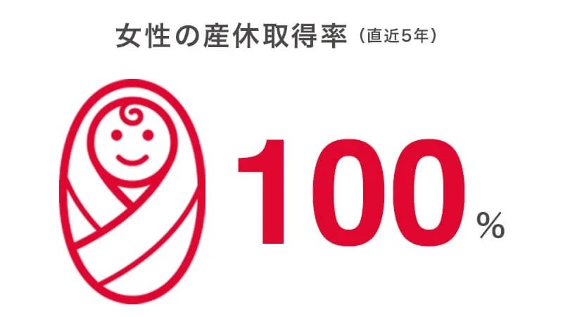 直近5年における女性の産休取得率は100%