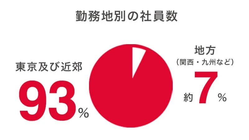 勤務地別の社員数は東京および近郊が93%