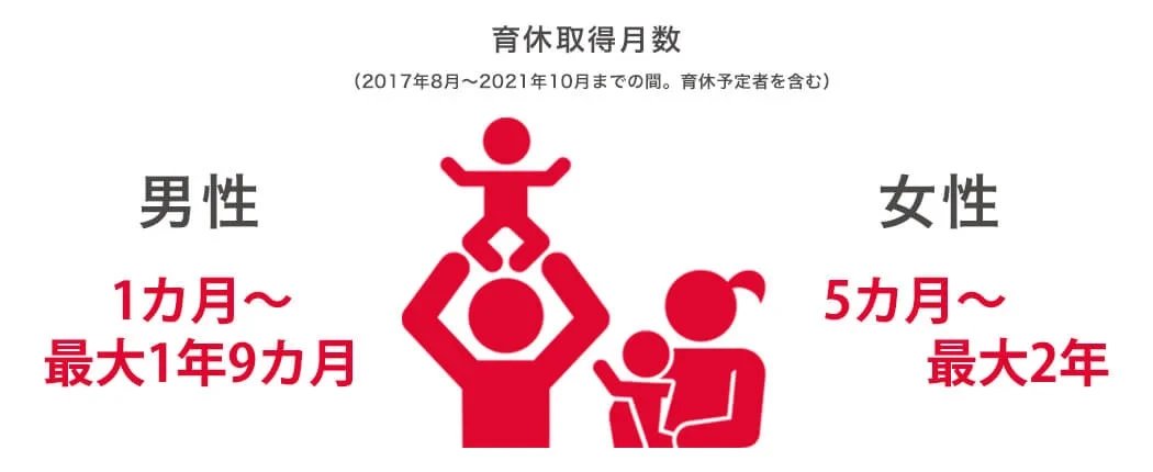 2017年8月から2021年10月までの間で育休予定者を含む男女別の育休取得月数は男性1ヶ月から最大1年9か月、女性5か月から最大2年